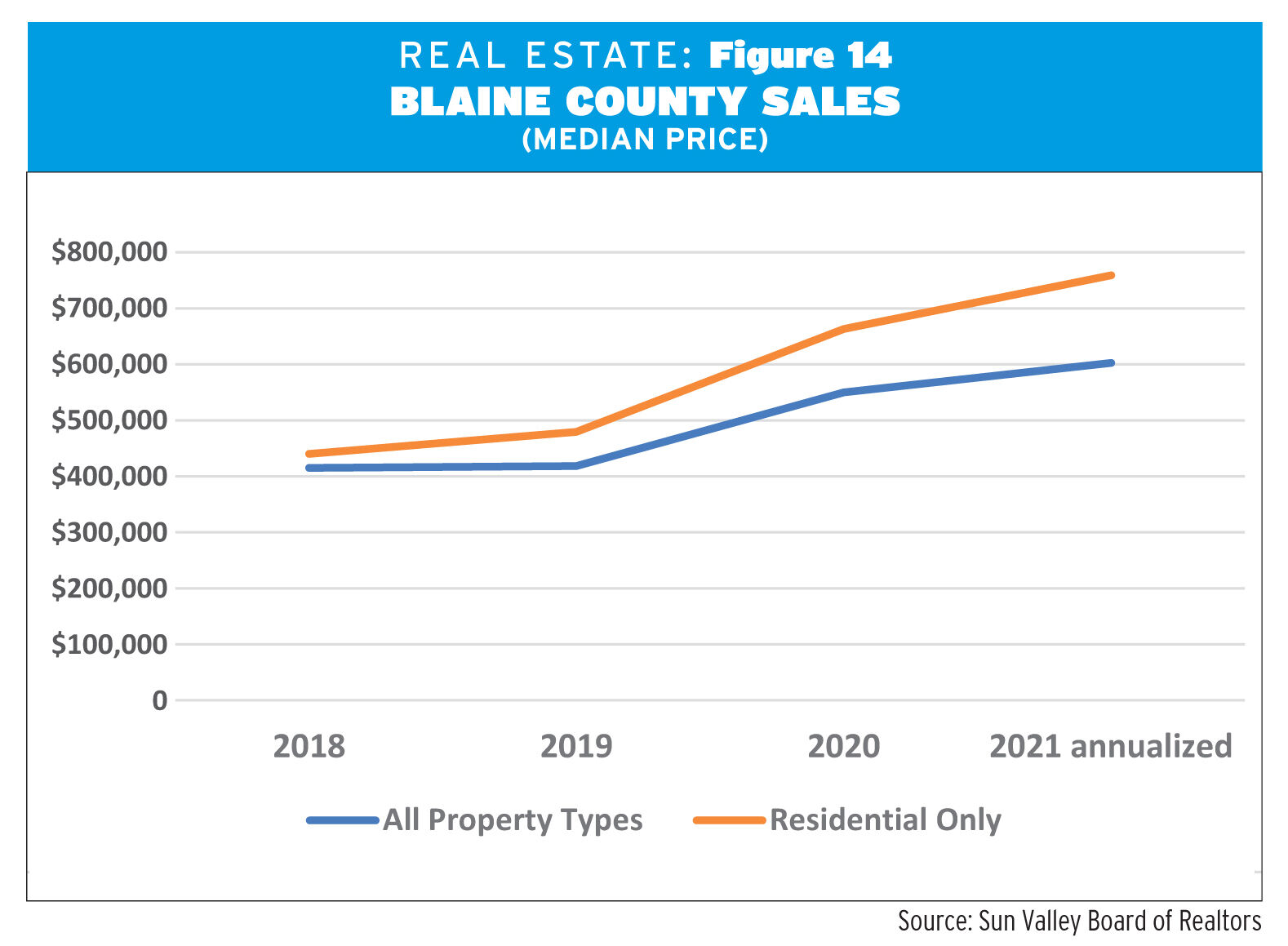 Blaine County real estate: What just happened—and what’s next? 14
